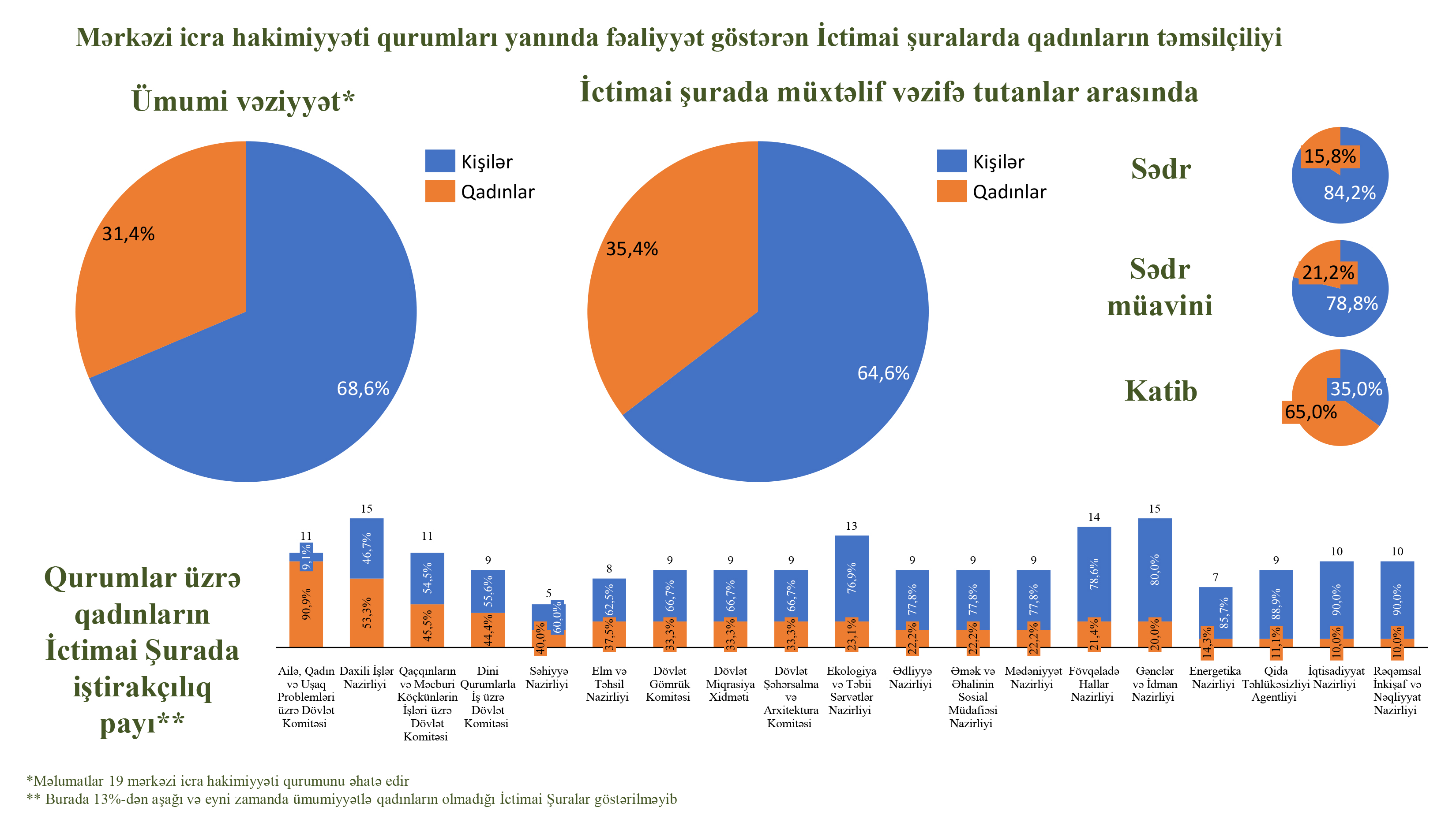 Mərkəzi icra hakimiyyəti qurumları yanında faəliyyət göstərən İctimai şuralarda qadınların təmsilçiliyi