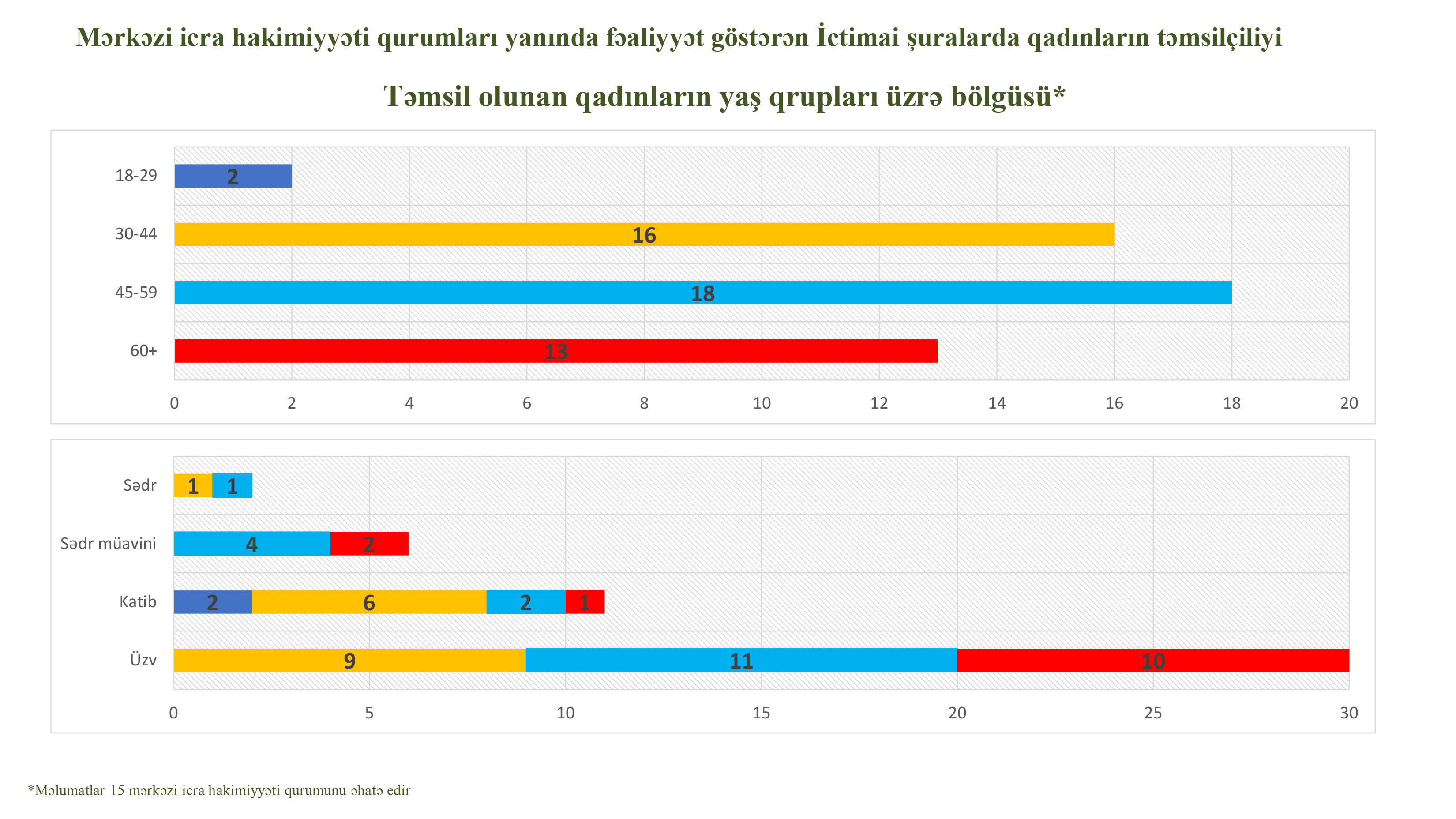 Təmsil olunan qadınların yaş qurupları üzrə bölgüsü