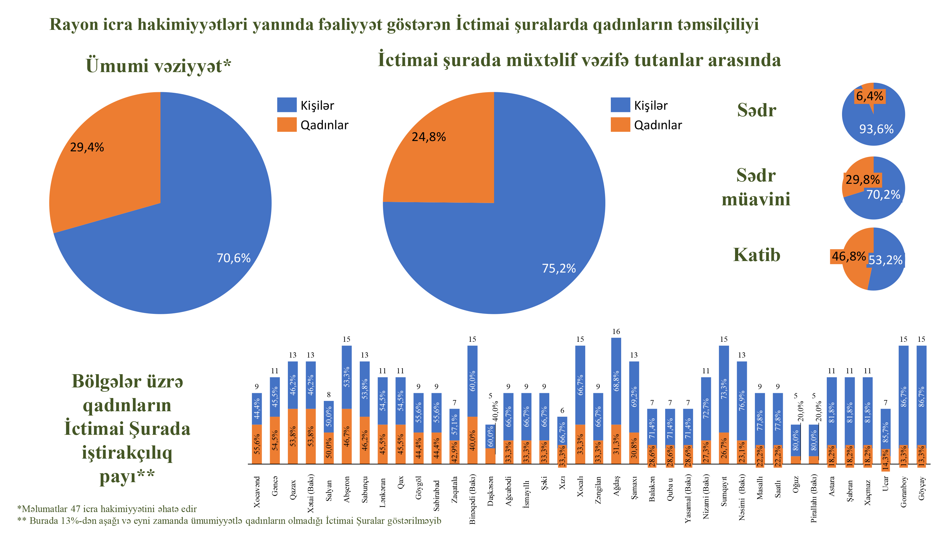Təmsil olunan qadınların yaş qurupları üzrə bölgüsü