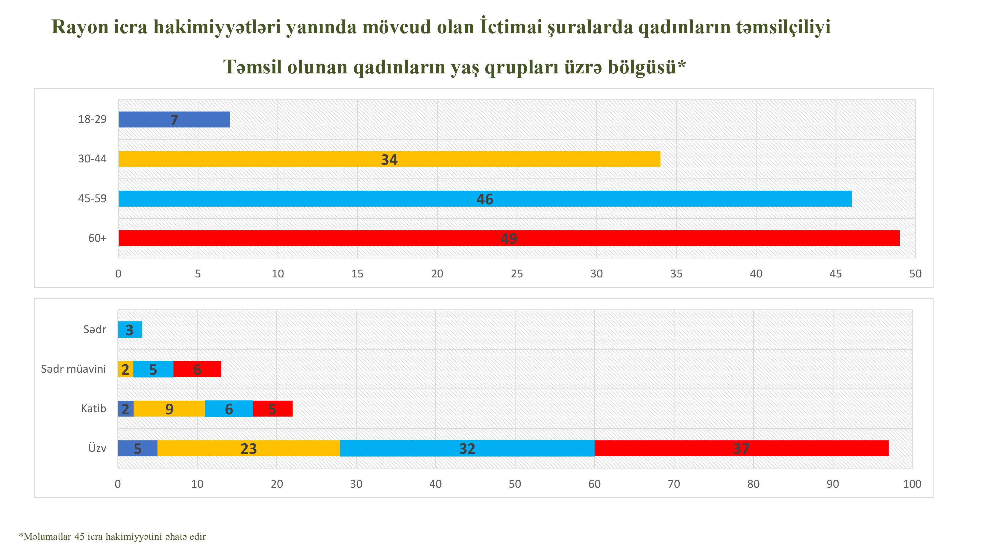 Təmsil olunan qadınların yaş qurupları üzrə bölgüsü